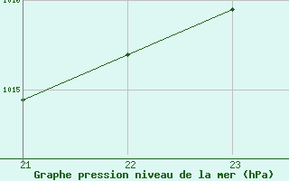 Courbe de la pression atmosphrique pour Tauxigny (37)