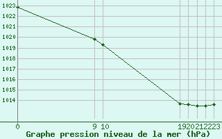 Courbe de la pression atmosphrique pour Guidel (56)