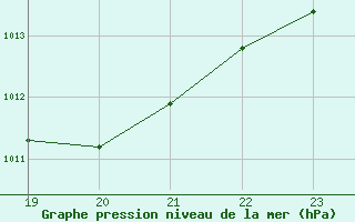 Courbe de la pression atmosphrique pour Eygliers (05)