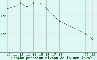 Courbe de la pression atmosphrique pour L