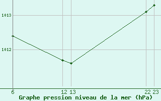 Courbe de la pression atmosphrique pour Verngues - Hameau de Cazan (13)