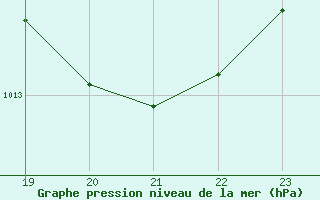 Courbe de la pression atmosphrique pour Die (26)