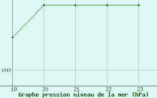 Courbe de la pression atmosphrique pour Sainte-Genevive-des-Bois (91)