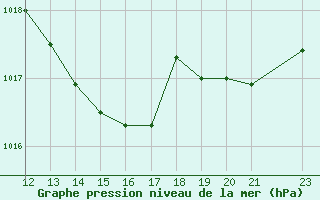 Courbe de la pression atmosphrique pour Recoules de Fumas (48)