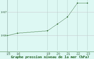 Courbe de la pression atmosphrique pour Montroy (17)