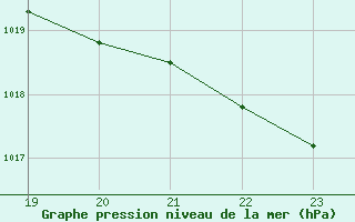 Courbe de la pression atmosphrique pour Bannay (18)