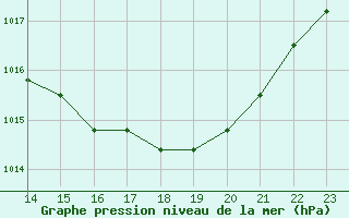 Courbe de la pression atmosphrique pour Agde (34)