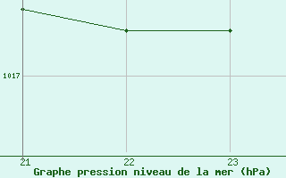 Courbe de la pression atmosphrique pour Lagny-sur-Marne (77)