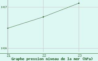 Courbe de la pression atmosphrique pour Bourg-Saint-Andol (07)