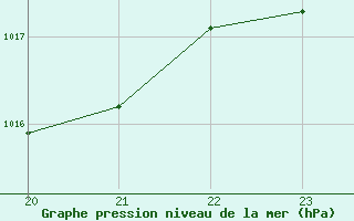 Courbe de la pression atmosphrique pour Luc-sur-Orbieu (11)