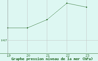 Courbe de la pression atmosphrique pour Recoules de Fumas (48)