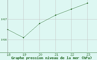 Courbe de la pression atmosphrique pour Fains-Veel (55)