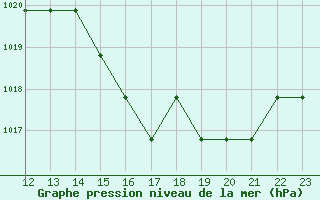 Courbe de la pression atmosphrique pour Saint-Bauzile (07)