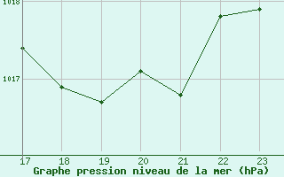 Courbe de la pression atmosphrique pour Vanclans (25)