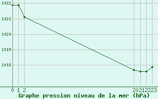 Courbe de la pression atmosphrique pour Saint-Maximin-la-Sainte-Baume (83)