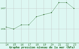 Courbe de la pression atmosphrique pour Aytr-Plage (17)