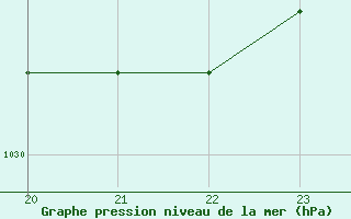 Courbe de la pression atmosphrique pour Agde (34)