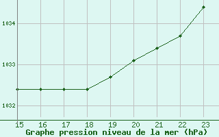 Courbe de la pression atmosphrique pour Manlleu (Esp)