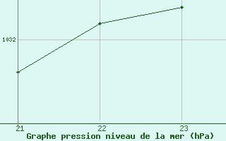 Courbe de la pression atmosphrique pour Castellbell i el Vilar (Esp)