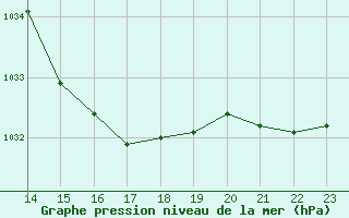 Courbe de la pression atmosphrique pour La Baeza (Esp)