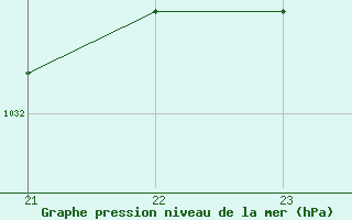 Courbe de la pression atmosphrique pour Bourg-Saint-Andol (07)