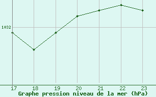 Courbe de la pression atmosphrique pour Saint-Germain-le-Guillaume (53)