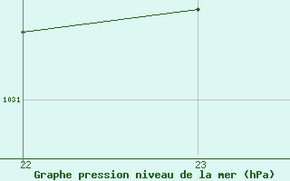 Courbe de la pression atmosphrique pour Lasfaillades (81)