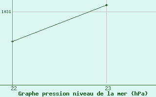 Courbe de la pression atmosphrique pour Herhet (Be)