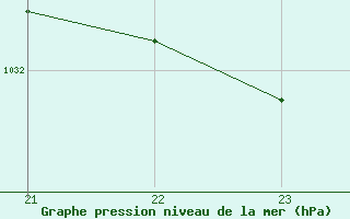 Courbe de la pression atmosphrique pour Boulc (26)