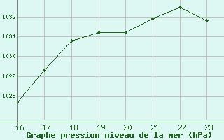 Courbe de la pression atmosphrique pour Vias (34)