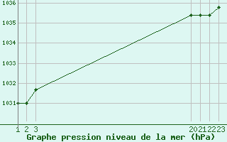 Courbe de la pression atmosphrique pour Rethel (08)