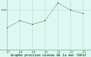 Courbe de la pression atmosphrique pour Bellengreville (14)