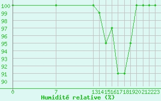 Courbe de l'humidit relative pour Cap Cpet (83)