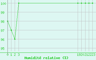 Courbe de l'humidit relative pour Mont-Saint-Vincent (71)