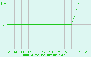 Courbe de l'humidit relative pour Aizenay (85)