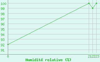 Courbe de l'humidit relative pour Turretot (76)