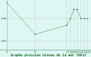 Courbe de la pression atmosphrique pour Sainte-Menehould (51)