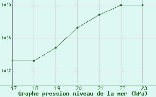 Courbe de la pression atmosphrique pour Colmar-Ouest (68)