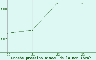 Courbe de la pression atmosphrique pour Saint-Yrieix-le-Djalat (19)