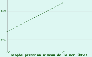 Courbe de la pression atmosphrique pour Saint-Bonnet-de-Bellac (87)