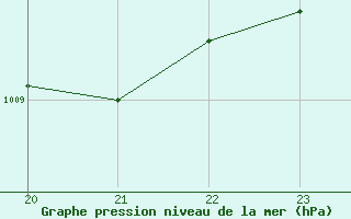 Courbe de la pression atmosphrique pour San Chierlo (It)