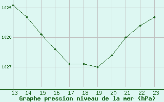 Courbe de la pression atmosphrique pour Variscourt (02)