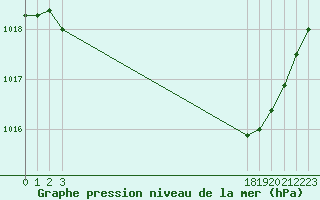 Courbe de la pression atmosphrique pour Boulaide (Lux)