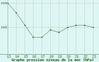 Courbe de la pression atmosphrique pour Bannay (18)