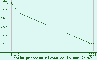 Courbe de la pression atmosphrique pour Malbosc (07)