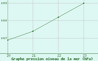 Courbe de la pression atmosphrique pour Saint-Philbert-sur-Risle (Le Rossignol) (27)