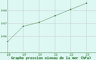 Courbe de la pression atmosphrique pour Champtercier (04)