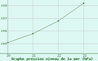 Courbe de la pression atmosphrique pour Agde (34)