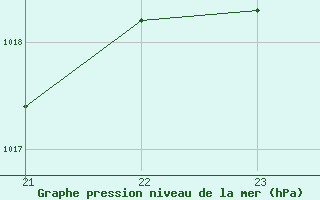 Courbe de la pression atmosphrique pour Mirebeau (86)