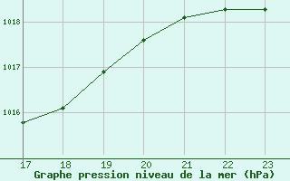 Courbe de la pression atmosphrique pour Lhospitalet (46)